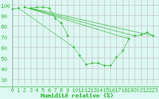 Courbe de l'humidit relative pour Meiningen