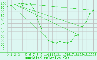 Courbe de l'humidit relative pour Coimbra / Cernache