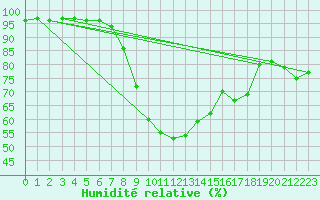 Courbe de l'humidit relative pour Braintree Andrewsfield