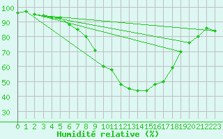 Courbe de l'humidit relative pour Saint Wolfgang