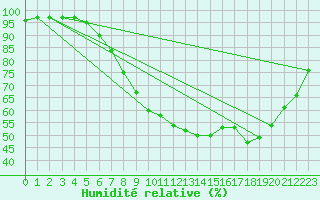 Courbe de l'humidit relative pour Regensburg