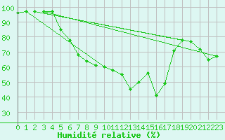 Courbe de l'humidit relative pour Naven