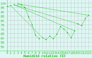 Courbe de l'humidit relative pour Warburg