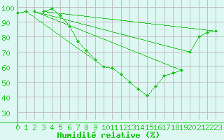 Courbe de l'humidit relative pour De Bilt (PB)