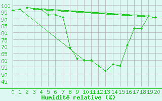 Courbe de l'humidit relative pour La Boissaude Rochejean (25)