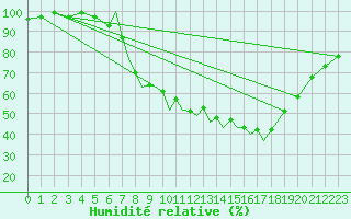 Courbe de l'humidit relative pour Baden Wurttemberg, Neuostheim