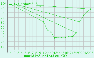 Courbe de l'humidit relative pour Chamonix-Mont-Blanc (74)