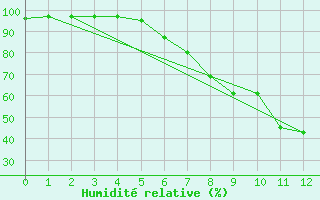 Courbe de l'humidit relative pour Rottweil