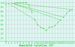 Courbe de l'humidit relative pour Dourbes (Be)