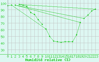 Courbe de l'humidit relative pour Groebming