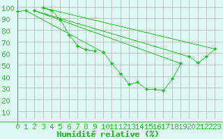 Courbe de l'humidit relative pour Straubing
