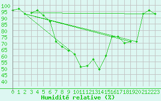 Courbe de l'humidit relative pour Chieming