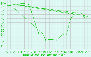 Courbe de l'humidit relative pour Benasque