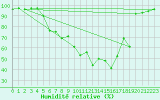 Courbe de l'humidit relative pour Constance (All)