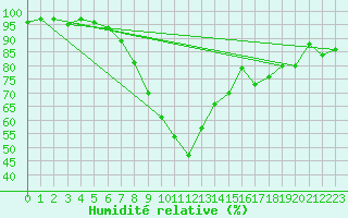 Courbe de l'humidit relative pour Zlatibor