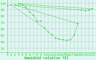 Courbe de l'humidit relative pour Duerkheim, Bad