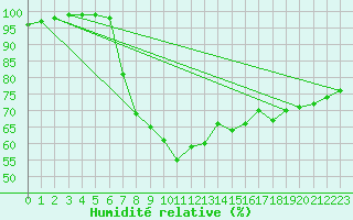 Courbe de l'humidit relative pour Bingley