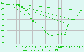 Courbe de l'humidit relative pour Ilanz