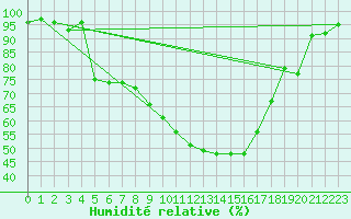 Courbe de l'humidit relative pour Toulouse-Francazal (31)