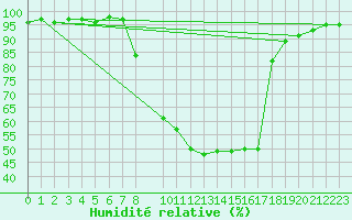 Courbe de l'humidit relative pour Wutoeschingen-Ofteri