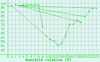 Courbe de l'humidit relative pour Le Buisson (48)