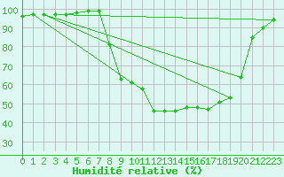 Courbe de l'humidit relative pour Trawscoed