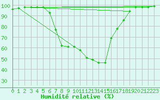 Courbe de l'humidit relative pour Schluechtern-Herolz