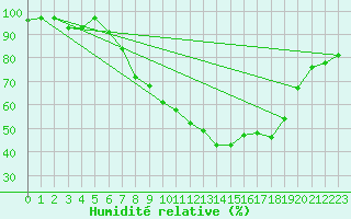 Courbe de l'humidit relative pour Davos (Sw)