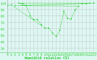 Courbe de l'humidit relative pour Weihenstephan