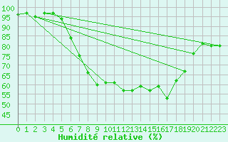 Courbe de l'humidit relative pour Neuhaus A. R.