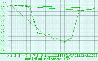 Courbe de l'humidit relative pour Aigle (Sw)