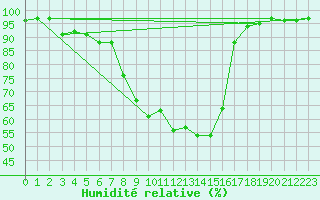 Courbe de l'humidit relative pour Bamberg