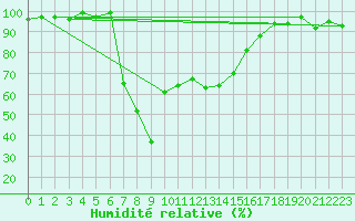 Courbe de l'humidit relative pour San Bernardino