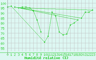Courbe de l'humidit relative pour Evionnaz
