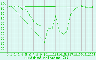 Courbe de l'humidit relative pour Oy-Mittelberg-Peters