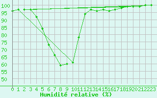 Courbe de l'humidit relative pour Gielas