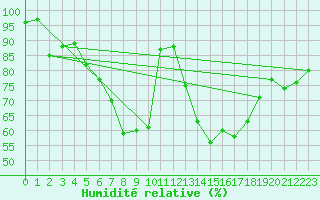Courbe de l'humidit relative pour Le Touquet (62)