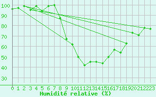 Courbe de l'humidit relative pour Meiringen