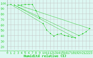 Courbe de l'humidit relative pour Strasbourg (67)