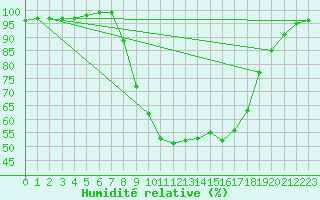 Courbe de l'humidit relative pour Charlwood