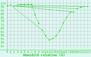 Courbe de l'humidit relative pour Ratece