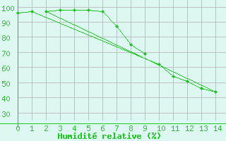 Courbe de l'humidit relative pour Idar-Oberstein