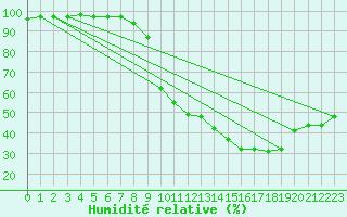 Courbe de l'humidit relative pour Salon-de-Provence (13)