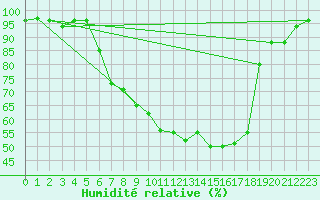 Courbe de l'humidit relative pour Schaafheim-Schlierba