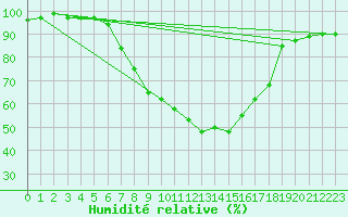 Courbe de l'humidit relative pour Kempten