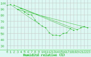 Courbe de l'humidit relative pour Hunge