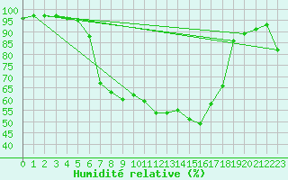 Courbe de l'humidit relative pour Palic