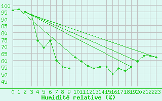 Courbe de l'humidit relative pour Mont-Aigoual (30)