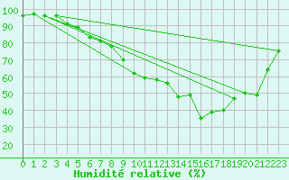 Courbe de l'humidit relative pour Tibenham Airfield