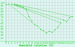 Courbe de l'humidit relative pour Weiden